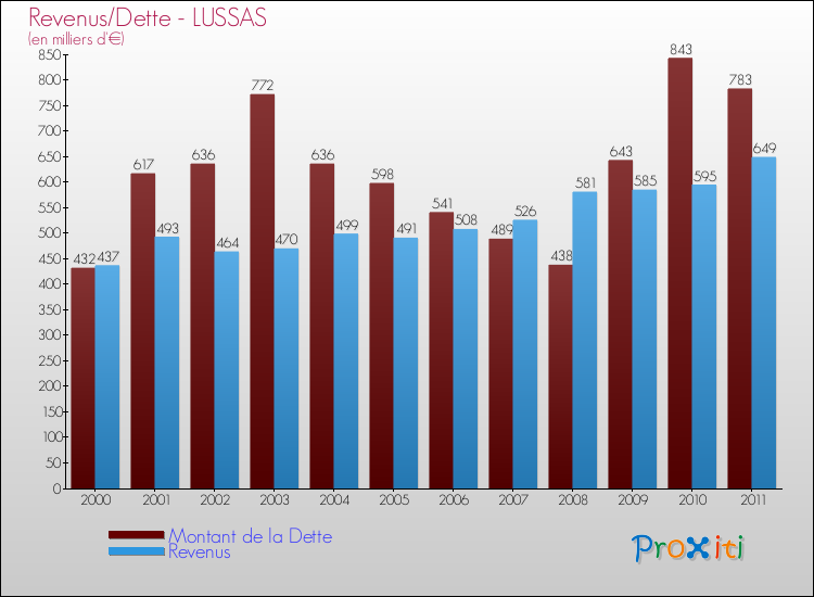 Evolution comparée de la dette et des revenus pour la commune de LUSSAS de 2000 à 2011 Comparaison de la dette et des revenus pour LUSSAS de 2000 à 2011