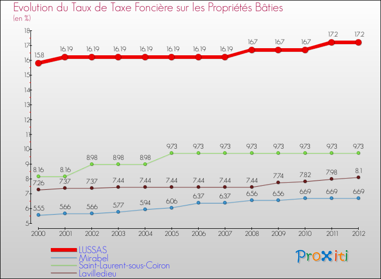 Evolution du taux de la taxe foncière sur le bati pour LUSSAS et les communes proches de 2000 à 2012 Comparaison des taux de taxe foncière sur le bati pour LUSSAS et les communes voisines de 2000 à 2012