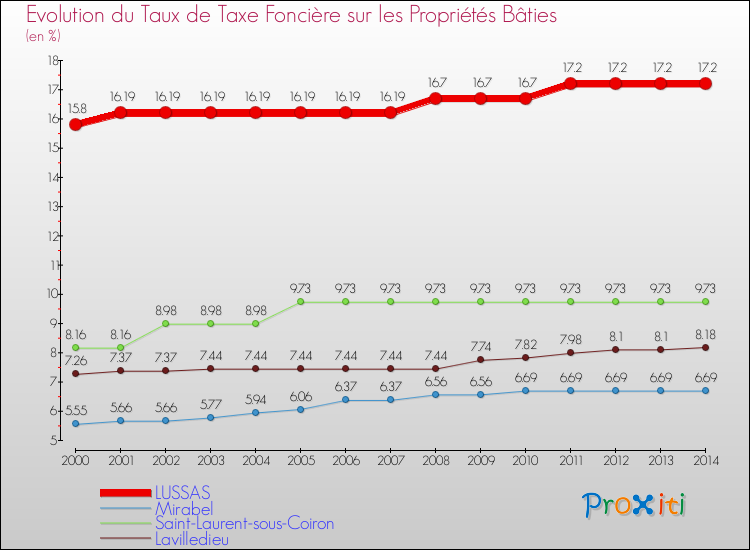 Evolution du taux de la taxe foncière sur le bati pour LUSSAS et les communes proches de 2000 à 2014 Comparaison des taux de taxe foncière sur le bati pour LUSSAS et les communes voisines de 2000 à 2014