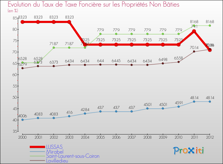 Evolution du taux de la taxe foncière sur les immeubles et terrains non batis pour LUSSAS et les communes proches de 2000 à 2012 Comparaison des taux de la taxe foncière sur les immeubles et terrains non batis pour LUSSAS et les communes voisines de 2000 à 2012