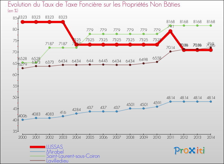 Evolution du taux de la taxe foncière sur les immeubles et terrains non batis pour LUSSAS et les communes proches de 2000 à 2014 Comparaison des taux de la taxe foncière sur les immeubles et terrains non batis pour LUSSAS et les communes voisines de 2000 à 2014