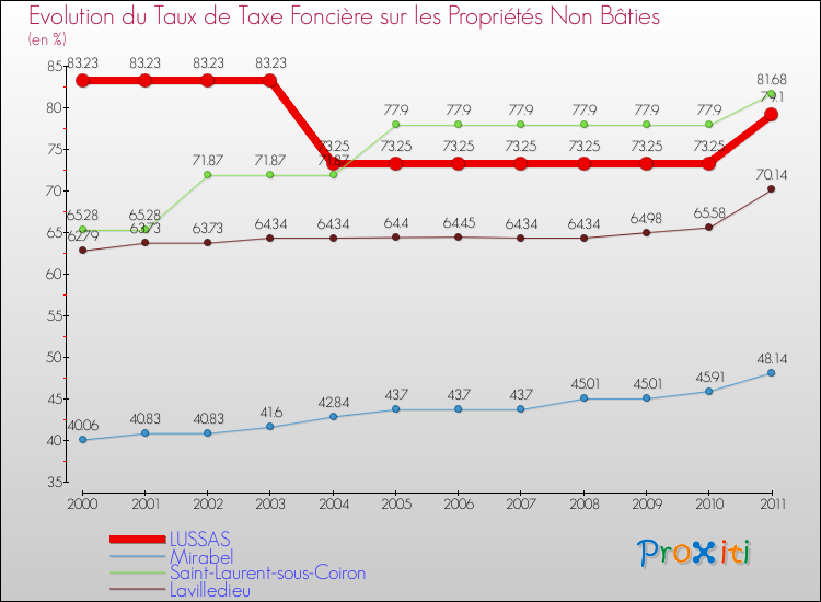 Evolution du taux de la taxe foncière sur les immeubles et terrains non batis pour LUSSAS et les communes proches Comparaison des taux de la taxe foncière sur les immeubles et terrains non batis pour LUSSAS et les communes voisines