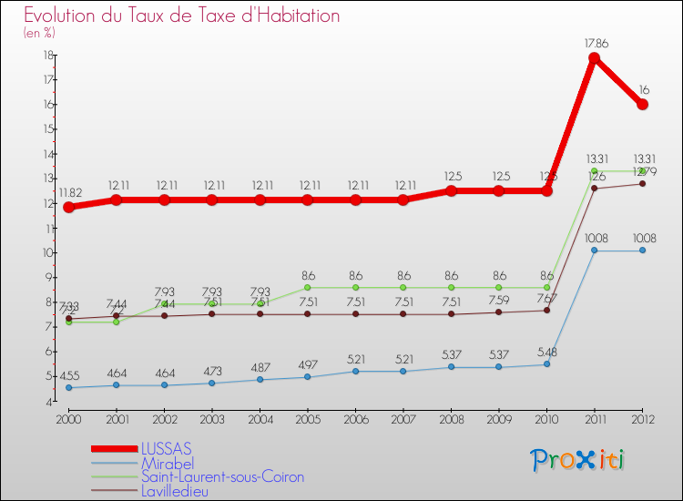 Evolution du taux de la taxe d'habitation pour LUSSAS et les communes proches Comparaison des taux de la taxe d'habitation pour LUSSAS et les communes voisines