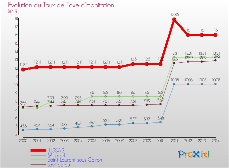 Evolution du taux de la taxe d'habitation pour LUSSAS et les communes proches de 2000 à 2014 Comparaison des taux de la taxe d'habitation pour LUSSAS et les communes voisines de 2000 à 2014