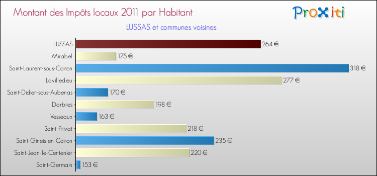 Montant des impôts locaux par Habitant pour LUSSAS et les communes proches Comparaison des impôts locaux par habitant pour LUSSAS et les communes voisines