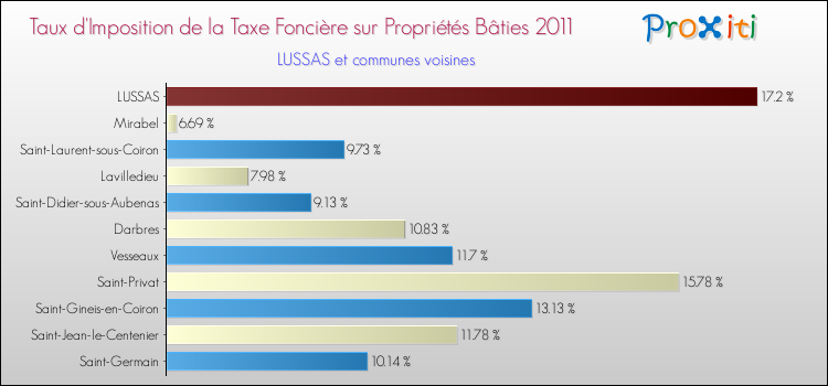 Taux d'imposition de la taxe foncière sur le bati 2011 pour LUSSAS et les communes proches Comparaison des taux d'imposition de la taxe foncière sur le bati 2011 pour LUSSAS et les communes voisines