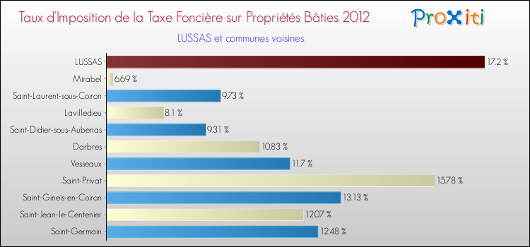 Taux d'imposition de la taxe foncière sur le bati 2012 pour LUSSAS et les communes proches Comparaison des taux d'imposition de la taxe foncière sur le bati 2012 pour LUSSAS et les communes voisines