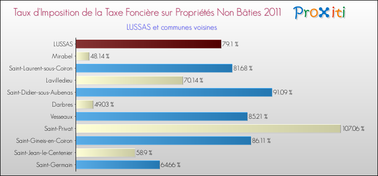 Taux d'imposition de la taxe foncière sur les immeubles et terrains non batis 2011 pour LUSSAS et les communes proches Comparaison des taux d'imposition de la taxe foncière sur les immeubles et terrains non batis 2011 pour LUSSAS et les communes voisines