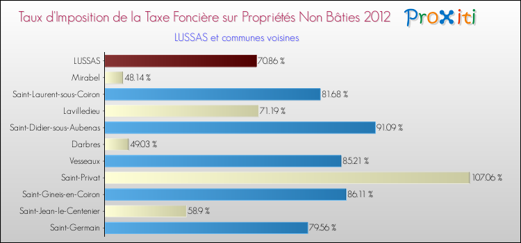 Taux d'imposition de la taxe foncière sur les immeubles et terrains non batis 2012 pour LUSSAS et les communes proches Comparaison des taux d'imposition de la taxe foncière sur les immeubles et terrains non batis 2012 pour LUSSAS et les communes voisines