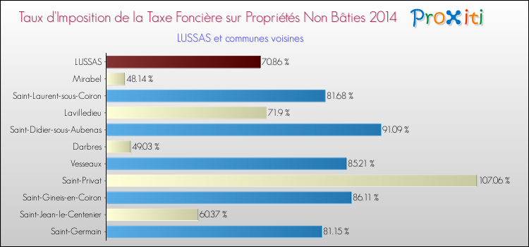 Taux d'imposition de la taxe foncière sur les immeubles et terrains non batis 2014 pour LUSSAS et les communes proches Comparaison des taux d'imposition de la taxe foncière sur les immeubles et terrains non batis 2014 pour LUSSAS et les communes voisines