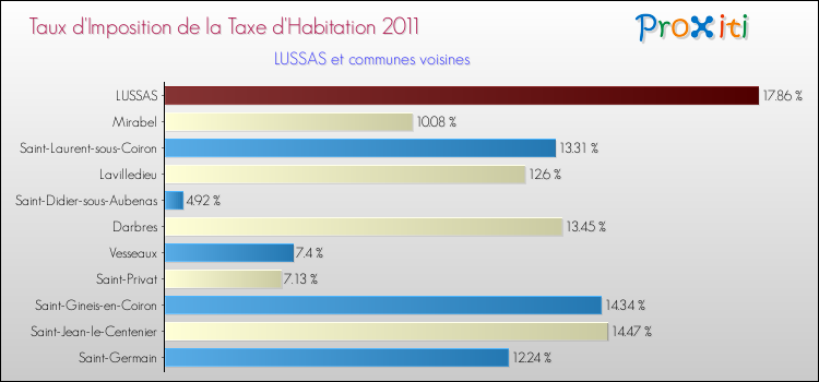Taux d'imposition de la taxe d'habitation 2011 pour LUSSAS et les communes proches Comparaison des taux d'imposition de la taxe d'habitation 2011 pour LUSSAS et les communes voisines