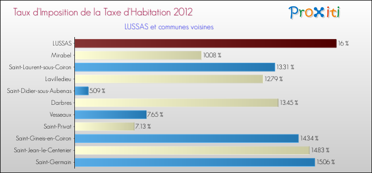 Taux d'imposition de la taxe d'habitation 2012 pour LUSSAS et les communes proches Comparaison des taux d'imposition de la taxe d'habitation 2012 pour LUSSAS et les communes voisines