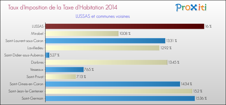 Taux d'imposition de la taxe d'habitation 2014 pour LUSSAS et les communes proches Comparaison des taux d'imposition de la taxe d'habitation 2014 pour LUSSAS et les communes voisines