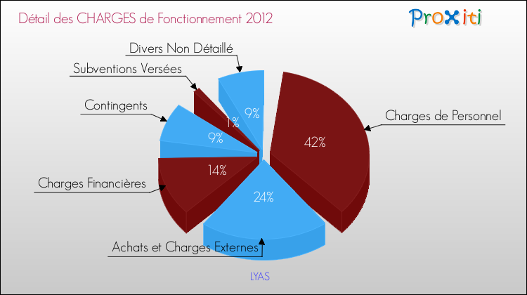 Décomposition des Charges de Fonctionnement 2012 de la commune de LYAS Charges de Fonctionnement 2012 pour la commune de LYAS