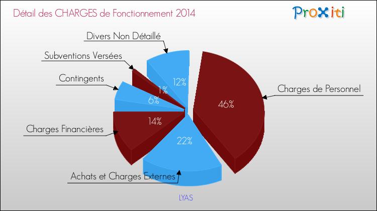 Décomposition des Charges de Fonctionnement 2014 de la commune de LYAS Charges de Fonctionnement 2014 pour la commune de LYAS