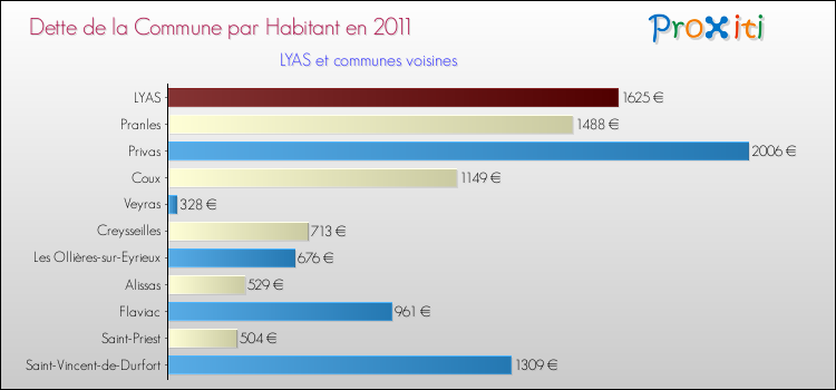 Dette par habitant de la commune en 2011 pour LYAS et les communes proches Comparaison de la dette par habitant de la commune en 2011 pour LYAS et les communes voisines