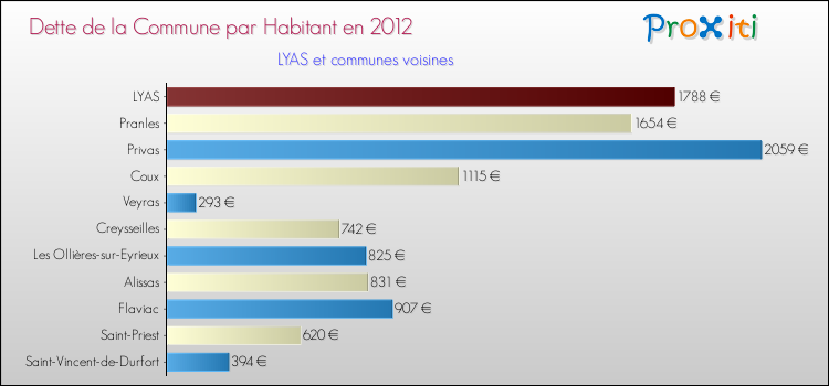Dette par habitant de la commune en 2012 pour LYAS et les communes proches Comparaison de la dette par habitant de la commune en 2012 pour LYAS et les communes voisines