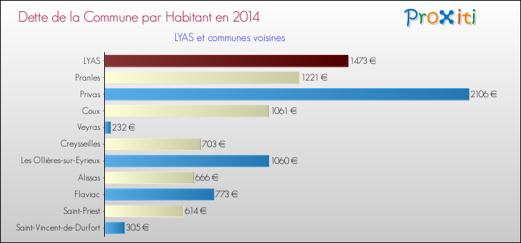 Dette par habitant de la commune en 2014 pour LYAS et les communes proches Comparaison de la dette par habitant de la commune en 2014 pour LYAS et les communes voisines