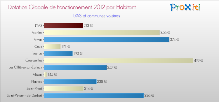 Montant des dotations globales de fonctionnement DGF par Habitant pour LYAS et les communes proches Comparaison des des dotations globales de fonctionnement DGF par habitant pour LYAS et les communes voisines