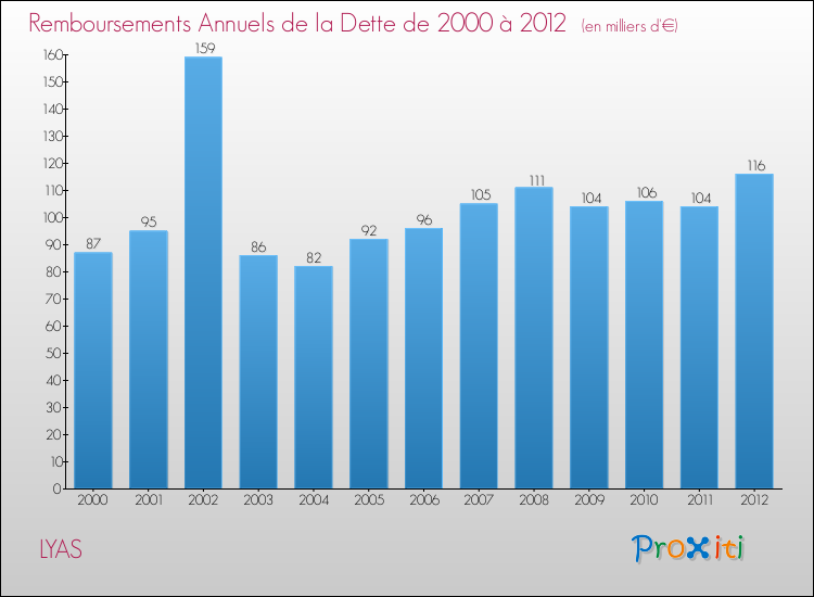 Evolution de l'annuité de la dette pour la commune de LYAS de 2000 à 2012 Annuités de la dette pour LYAS de 2000 à 2012