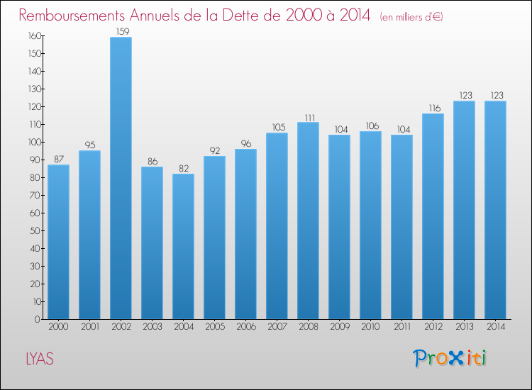 Evolution de l'annuité de la dette pour la commune de LYAS de 2000 à 2014 Annuités de la dette pour LYAS de 2000 à 2014