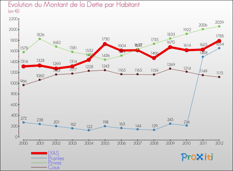Evolution de la dette par habitant pour la commune de LYAS et les communes proches de 2000 à 2012 Comparaison de la dette par habitant pour LYAS et les communes voisines de 2000 à 2012