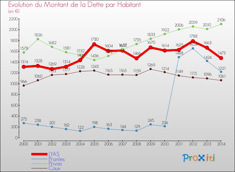 Evolution de la dette par habitant pour la commune de LYAS et les communes proches de 2000 à 2014 Comparaison de la dette par habitant pour LYAS et les communes voisines de 2000 à 2014