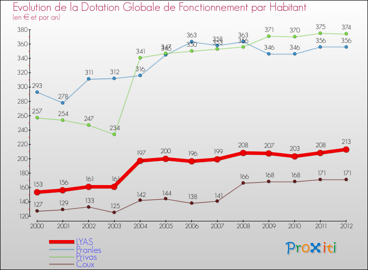 Evolution et montant de la dotation globale de fonctionnement par Habitant pour LYAS et les communes proches Comparaison des dotations globales de fonctionnement par habitant pour LYAS et les communes voisines