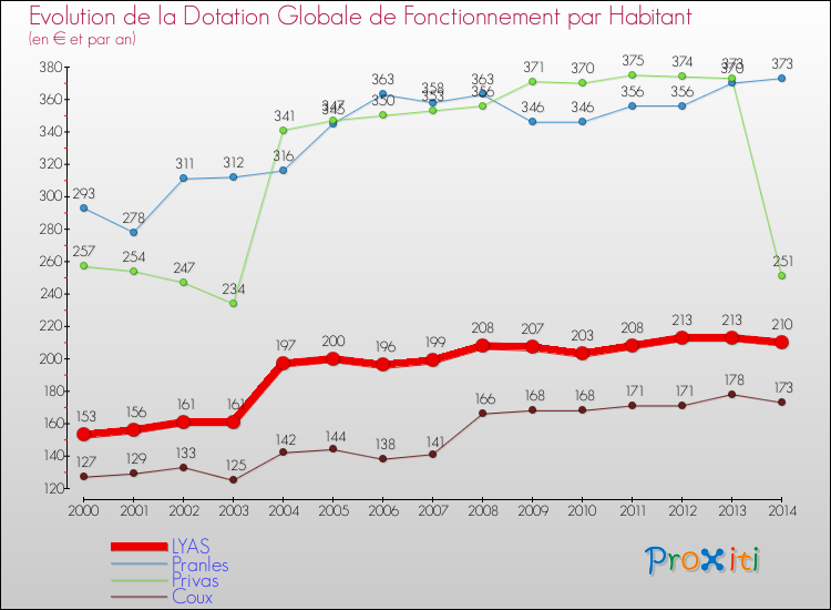 Evolution et montant de la dotation globale de fonctionnement par Habitant pour LYAS et les communes proches de 2000 à 2014. Comparaison des dotations globales de fonctionnement par habitant pour LYAS et les communes voisines de 2000 à 2014.
