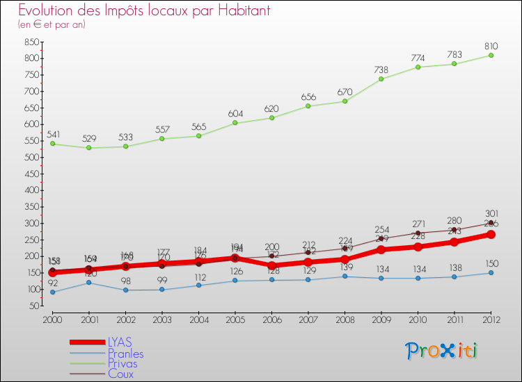 Evolution et montant des impôts locaux par Habitant pour LYAS et les communes proches Comparaison des impôts locaux par habitant pour LYAS et les communes voisines