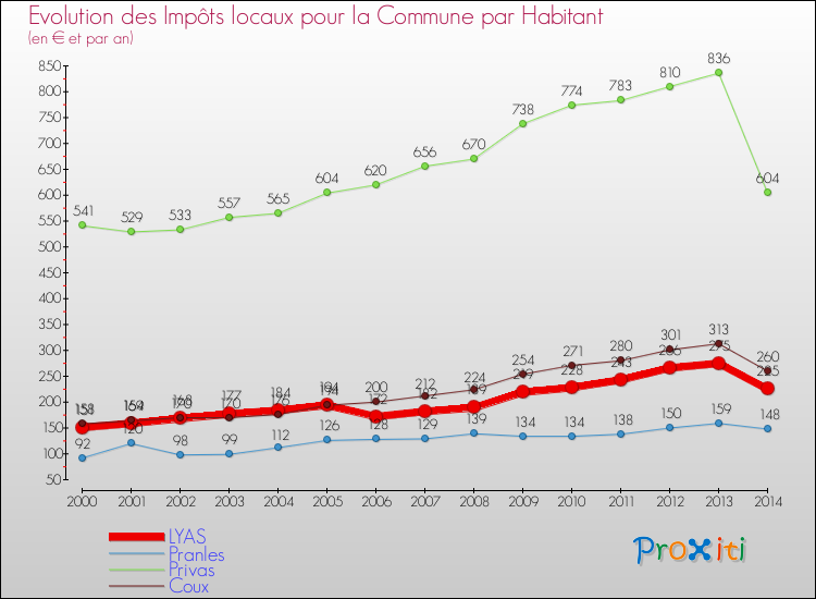 Evolution et montant des impôts locaux par Habitant pour LYAS et les communes proches de 2000 à 2014 Comparaison des impôts locaux par habitant pour LYAS et les communes voisines de 2000 à 2014