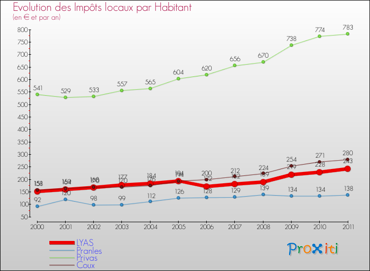 Evolution et montant des impôts locaux par Habitant pour LYAS et les communes proches Comparaison des impôts locaux par habitant pour LYAS et les communes voisines