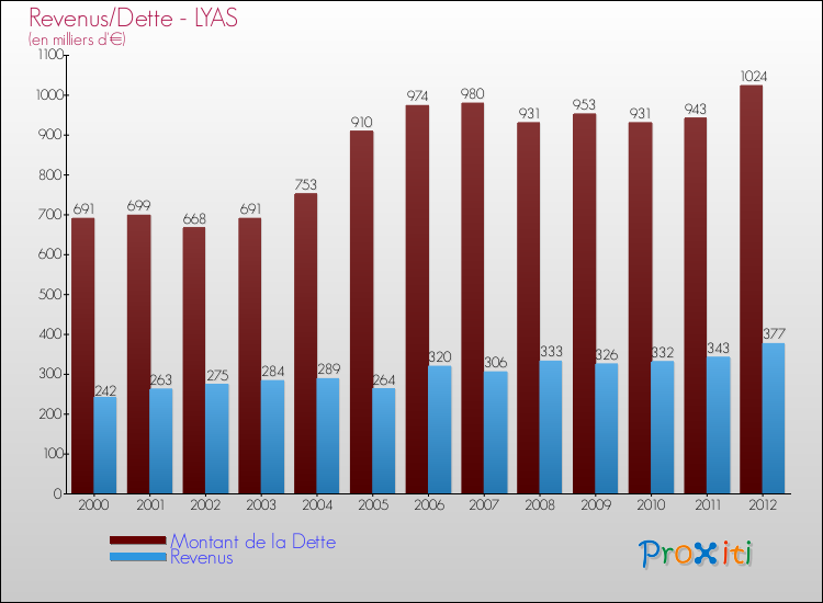 Evolution comparée de la dette et des revenus pour la commune de LYAS de 2000 à 2012 Comparaison de la dette et des revenus pour LYAS de 2000 à 2012