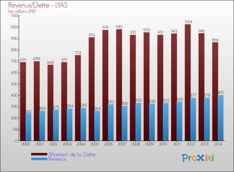 Evolution comparée de la dette et des revenus pour la commune de LYAS de 2000 à 2014 Comparaison de la dette et des revenus pour LYAS de 2000 à 2014