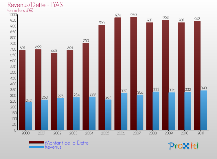Evolution comparée de la dette et des revenus pour la commune de LYAS de 2000 à 2011 Comparaison de la dette et des revenus pour LYAS de 2000 à 2011