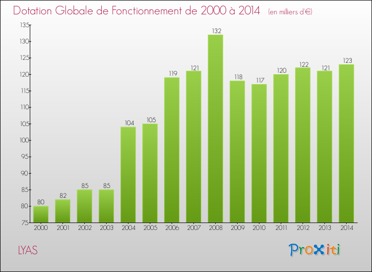 Evolution du montant de la Dotation Globale de Fonctionnement pour la commune de LYAS de 2000 à 2014 Evolution du montant de la Dotation Globale de Fonctionnement pour LYAS de 2000 à 2014