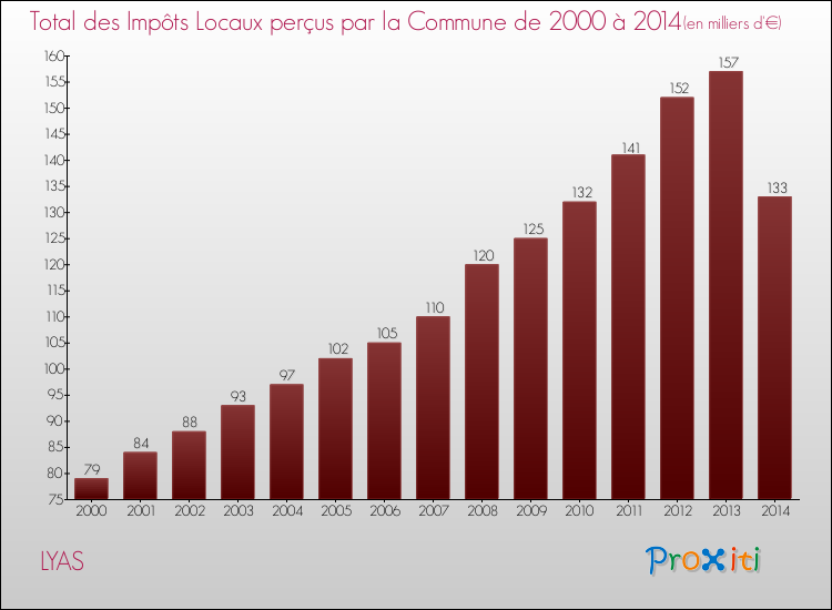 Evolution des Impôts Locaux pour la commune de LYAS de 2000 à 2014 Evolution des Impôts Locaux pour LYAS de 2000 à 2014