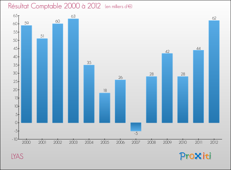 Evolution du résultat comptable pour la commune de LYAS de 2000 à 2012 Evolution du résultat comptable pour LYAS de 2000 à 2012