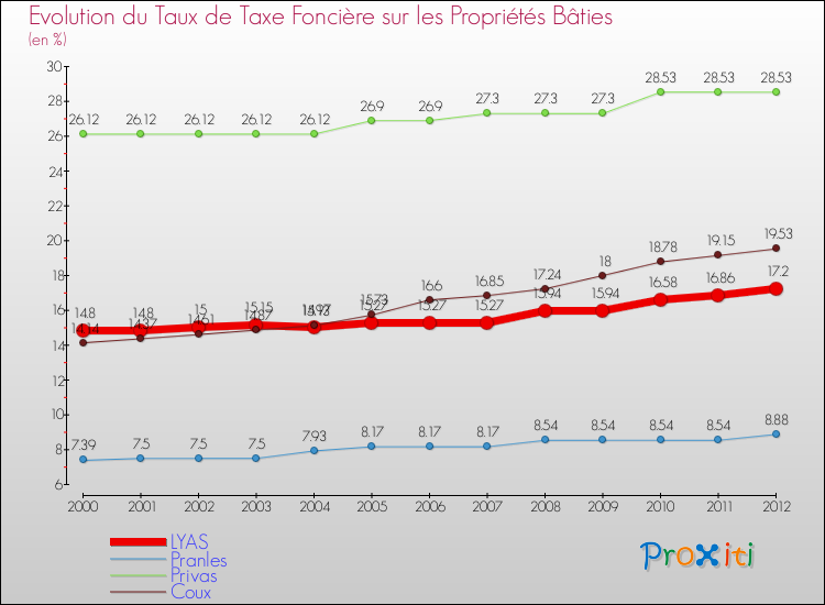 Evolution du taux de la taxe foncière sur le bati pour LYAS et les communes proches de 2000 à 2012 Comparaison des taux de taxe foncière sur le bati pour LYAS et les communes voisines de 2000 à 2012