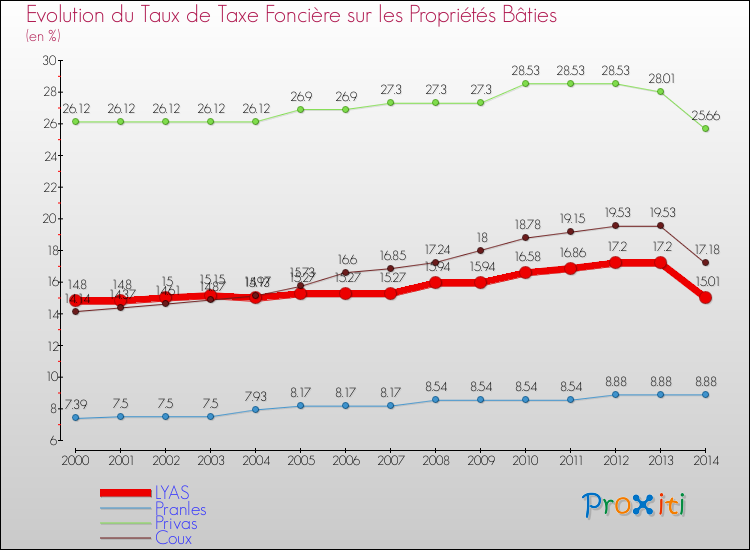 Evolution du taux de la taxe foncière sur le bati pour LYAS et les communes proches de 2000 à 2014 Comparaison des taux de taxe foncière sur le bati pour LYAS et les communes voisines de 2000 à 2014
