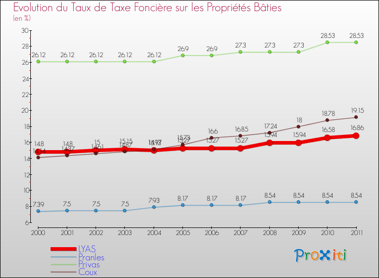 Evolution du taux de la taxe foncière sur le bati pour LYAS et les communes proches Comparaison des taux de taxe foncière sur le bati pour LYAS et les communes voisines