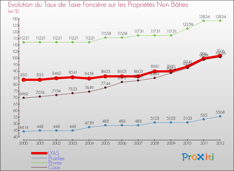 Evolution du taux de la taxe foncière sur les immeubles et terrains non batis pour LYAS et les communes proches de 2000 à 2012 Comparaison des taux de la taxe foncière sur les immeubles et terrains non batis pour LYAS et les communes voisines de 2000 à 2012