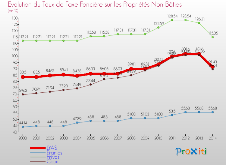 Evolution du taux de la taxe foncière sur les immeubles et terrains non batis pour LYAS et les communes proches de 2000 à 2014 Comparaison des taux de la taxe foncière sur les immeubles et terrains non batis pour LYAS et les communes voisines de 2000 à 2014