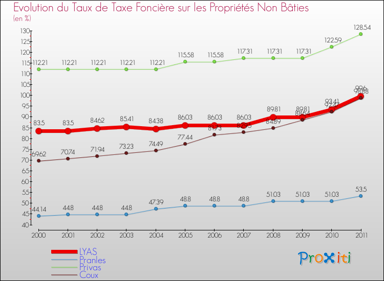 Evolution du taux de la taxe foncière sur les immeubles et terrains non batis pour LYAS et les communes proches Comparaison des taux de la taxe foncière sur les immeubles et terrains non batis pour LYAS et les communes voisines