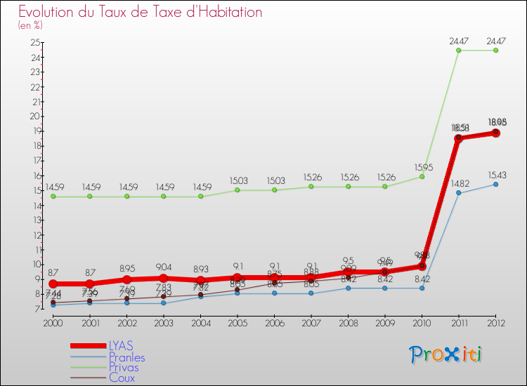 Evolution du taux de la taxe d'habitation pour LYAS et les communes proches Comparaison des taux de la taxe d'habitation pour LYAS et les communes voisines