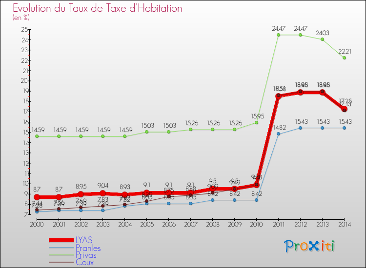 Evolution du taux de la taxe d'habitation pour LYAS et les communes proches de 2000 à 2014 Comparaison des taux de la taxe d'habitation pour LYAS et les communes voisines de 2000 à 2014