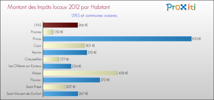 Montant des impôts locaux par Habitant pour LYAS et les communes proches Comparaison des impôts locaux par habitant pour LYAS et les communes voisines