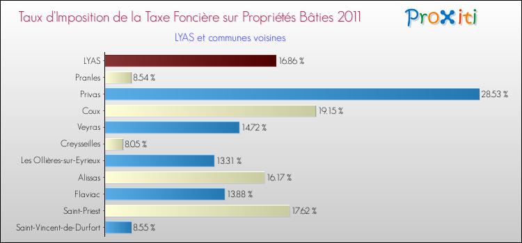Taux d'imposition de la taxe foncière sur le bati 2011 pour LYAS et les communes proches Comparaison des taux d'imposition de la taxe foncière sur le bati 2011 pour LYAS et les communes voisines