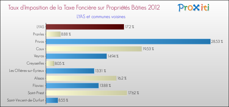 Taux d'imposition de la taxe foncière sur le bati 2012 pour LYAS et les communes proches Comparaison des taux d'imposition de la taxe foncière sur le bati 2012 pour LYAS et les communes voisines