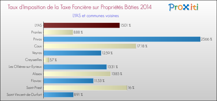 Taux d'imposition de la taxe foncière sur le bati 2014 pour LYAS et les communes proches Comparaison des taux d'imposition de la taxe foncière sur le bati 2014 pour LYAS et les communes voisines